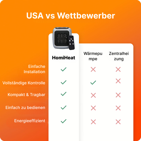 Hören Sie auf, beim Heizen mit HomiHeat zu viel auszugeben